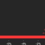 CoinDesk 20 Index Showed Modest Gain as Bitcoin Price (BTC) Rose 1.5% and Ripple Price (XRP) Plunged 7.8%