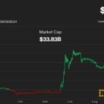 XRP Jumps 17%, Beating Bitcoin (BTC) Gains, as Ripple-SEC Case Ends