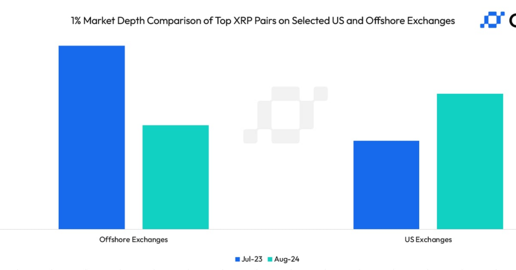 XRP Whales May Find More Liquidity on U.S. Exchanges Over Offshore Platforms